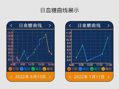 柯诺激光血糖仪日血糖曲线展示